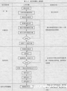 机械设计的基本概念和方法