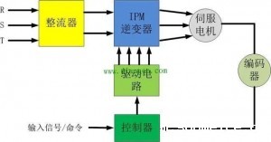 伺服电机如何实现精准定位？如何理解它的闭环特性？