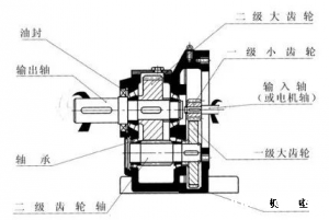 如何选择一款合适的直流伺服电机和减速机