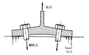 为什么螺栓拧紧后能提高螺栓的疲劳寿命